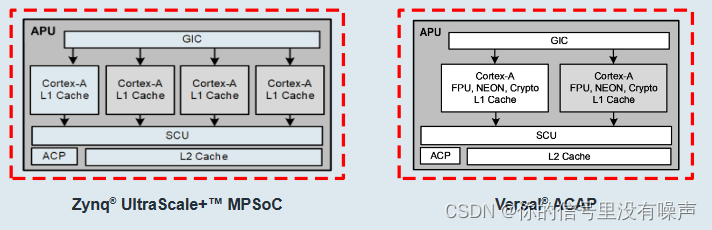 APU在Zynq UltraScale+TM MPSoC的PS的高级视图