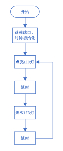 stm32嵌入式課程實驗實驗一單個led燈的閃爍