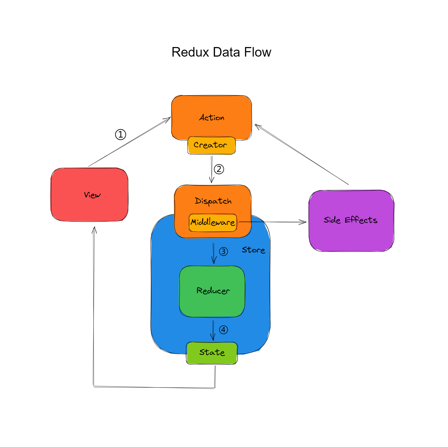 探秘react，一文弄懂react的基本使用和高级特性