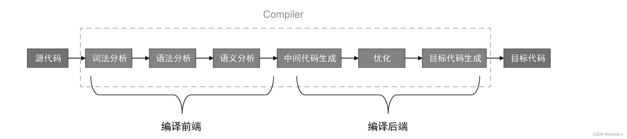 完整编译过程