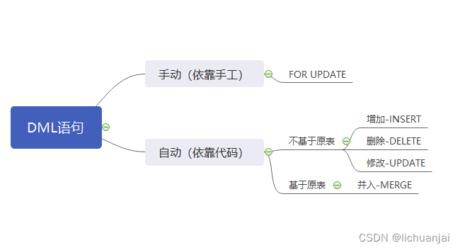 DML语句，ORACLE数据库