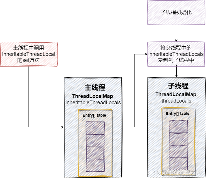 ThreadLocal InheritableThreadLocal TransmittableThreadLocal的使用以及原理