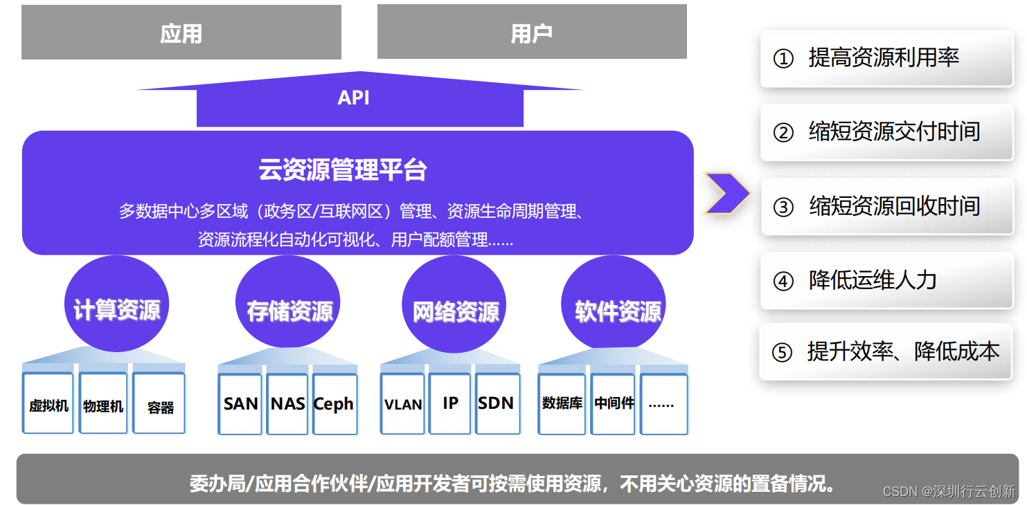 云资源管理平台