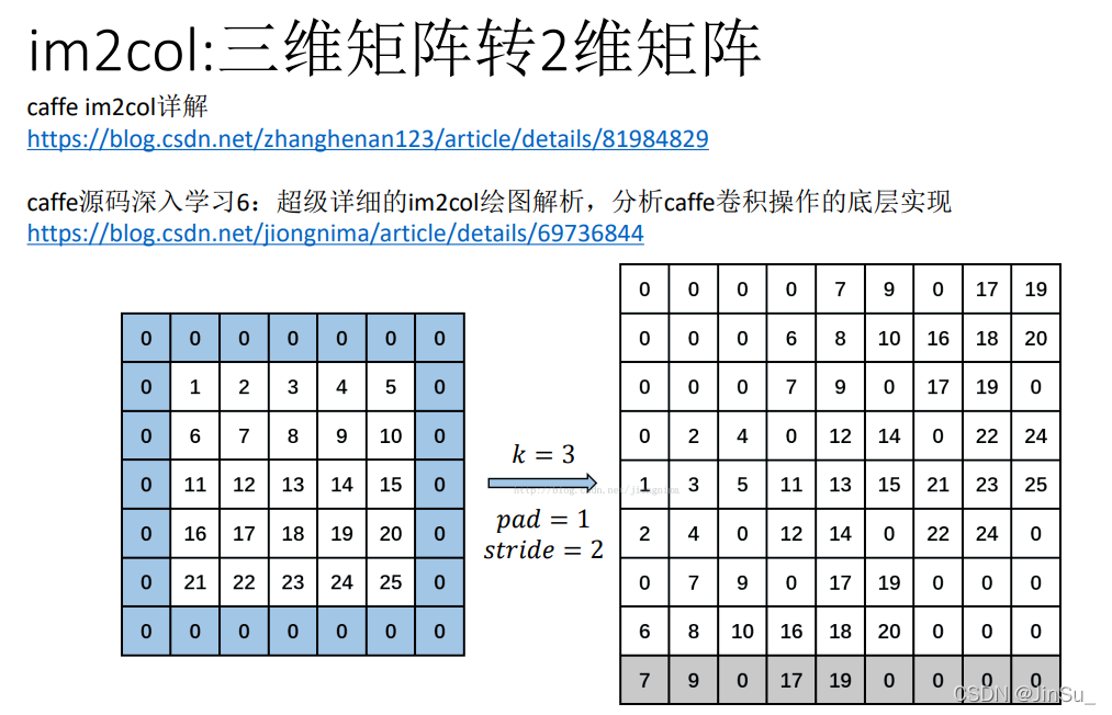 Simd Convolution 【学习体会】结合SIMD和GEMM的快速卷积及其在高斯模糊中的应用_卷积 simd-CSDN博客