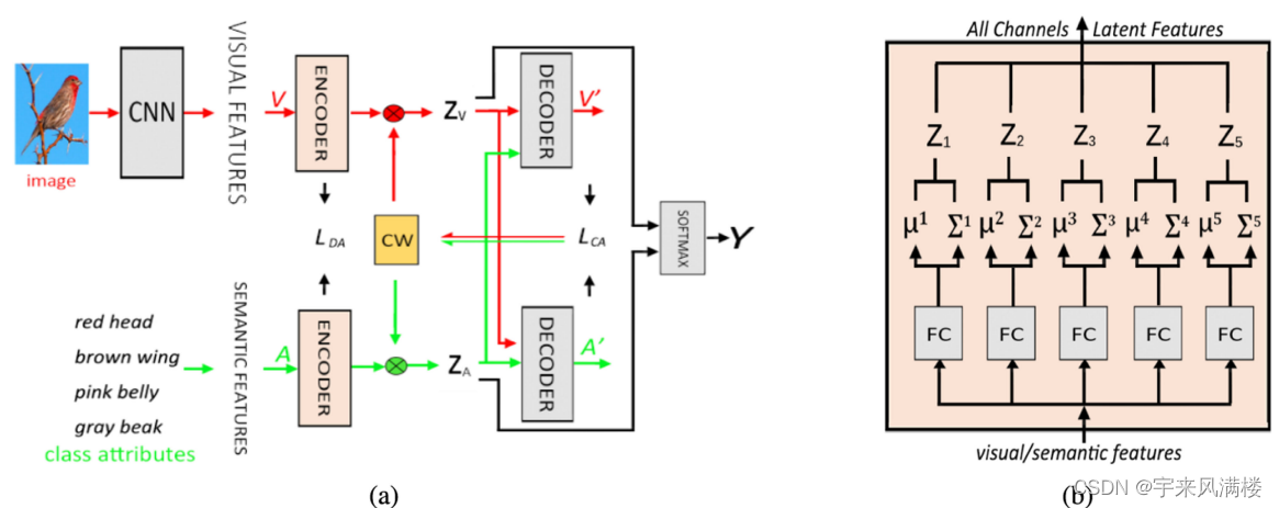 Generalized Zero-Shot Learning With Multi-Channel Gaussian Mixture VAE