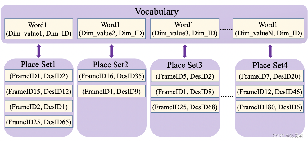 【优秀论文解读】BoW3D: Bag of Words for Real-time Loop Closing in 3D LiDAR SLAM