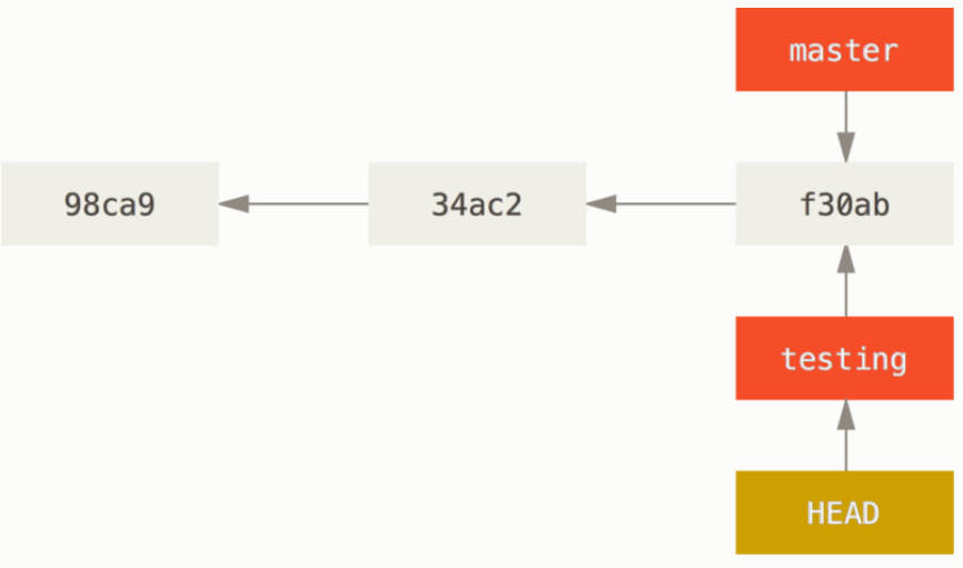 Git & GitHub 杂记： 从Blob、Tree、Commit、Tag到数据存储_github Blob-CSDN博客