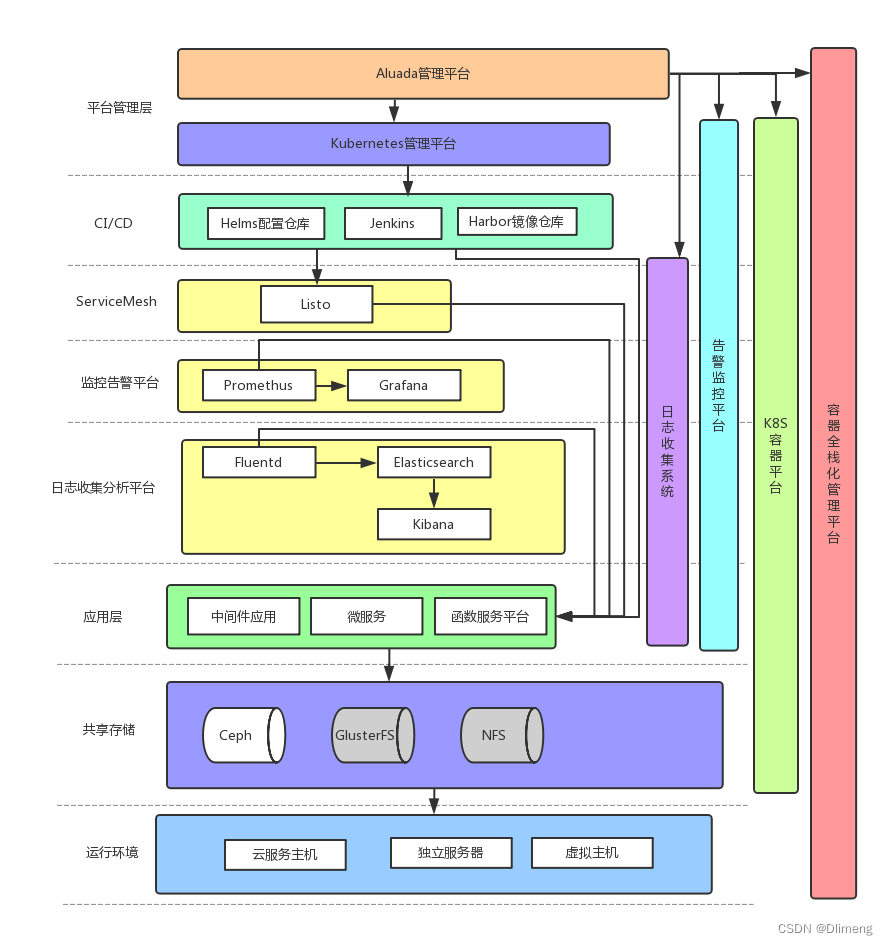 开源组件搭建完整的Kubernetes-Devops平台方案