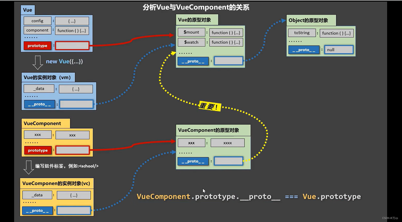 vue 新学习 06 js的prototype ，export暴露，vue组件，一个重要的内置关系