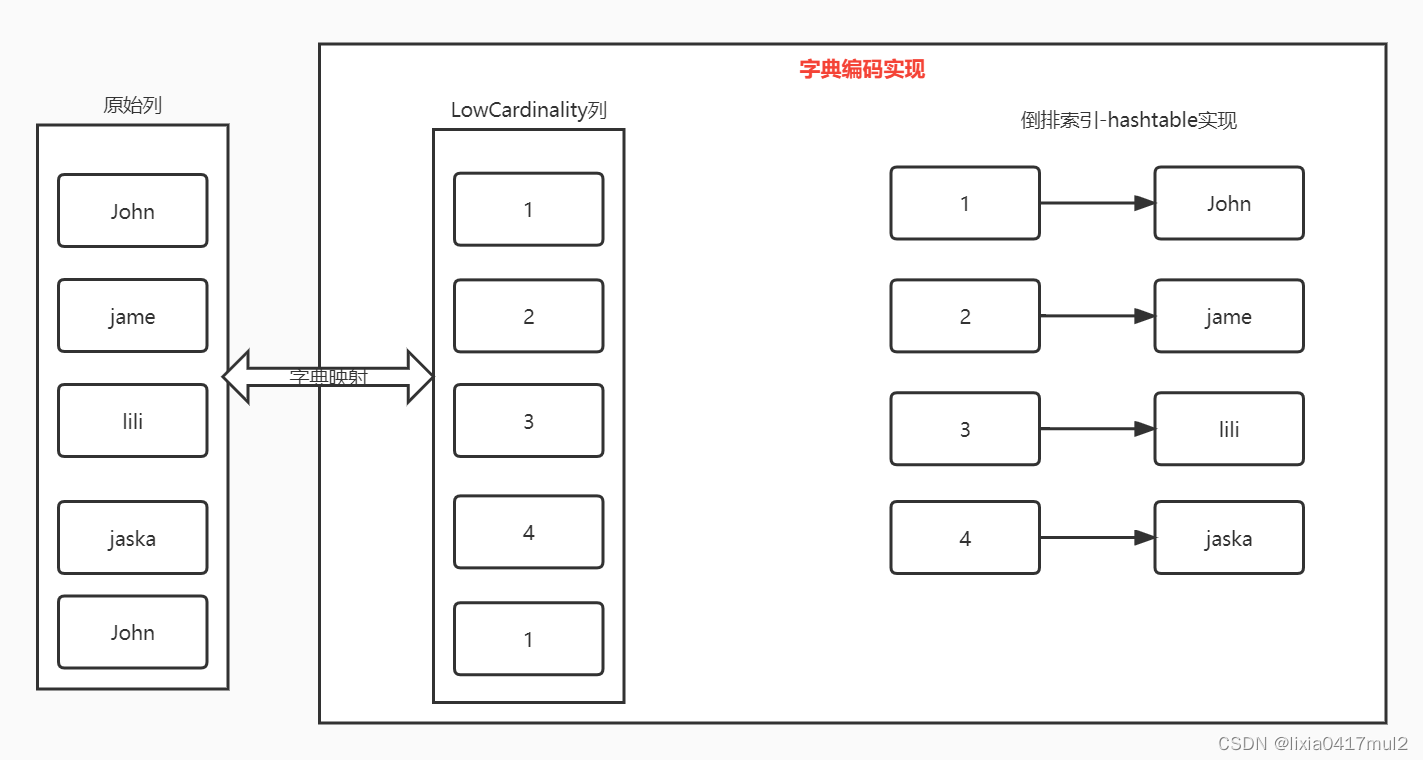 clickhouse常见部署图及LowCardinality低基数类型优缺点