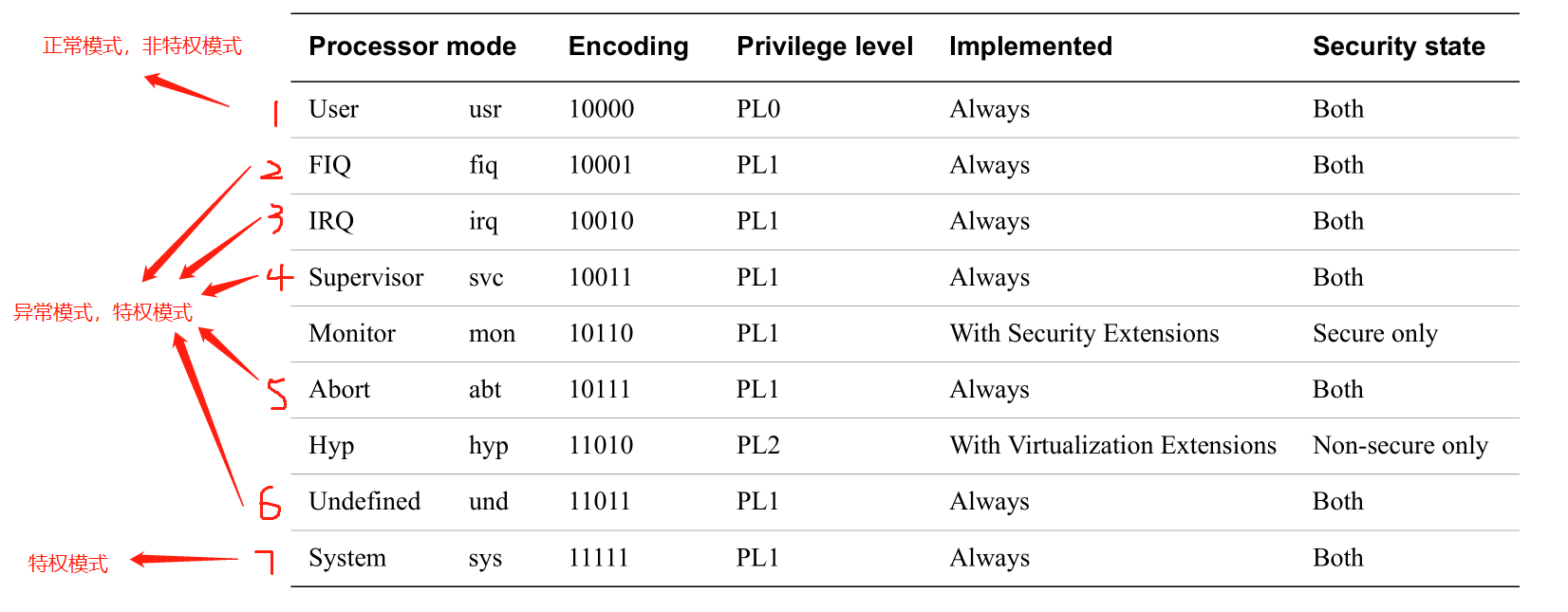 ARM的七种工作模式介绍_arm modeCSDN博客