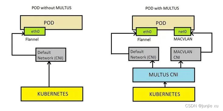 刨根问底 Kubernetes -- CNI （三）Multus