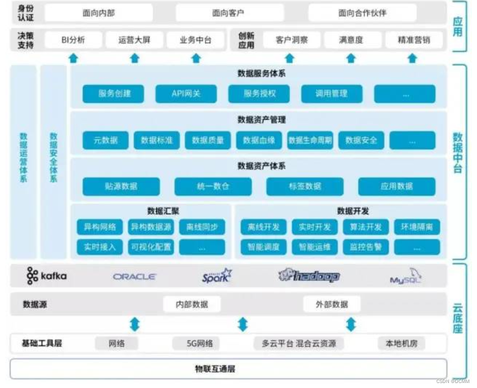 数据中台的正确理解和数据中台建设的关键环节-CSDN博客