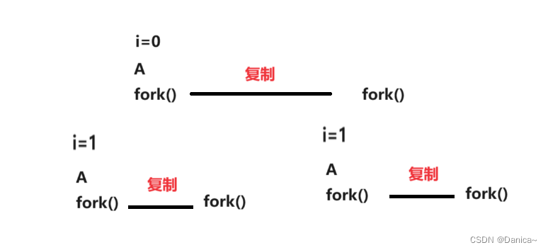 Linux fork笔试练习题