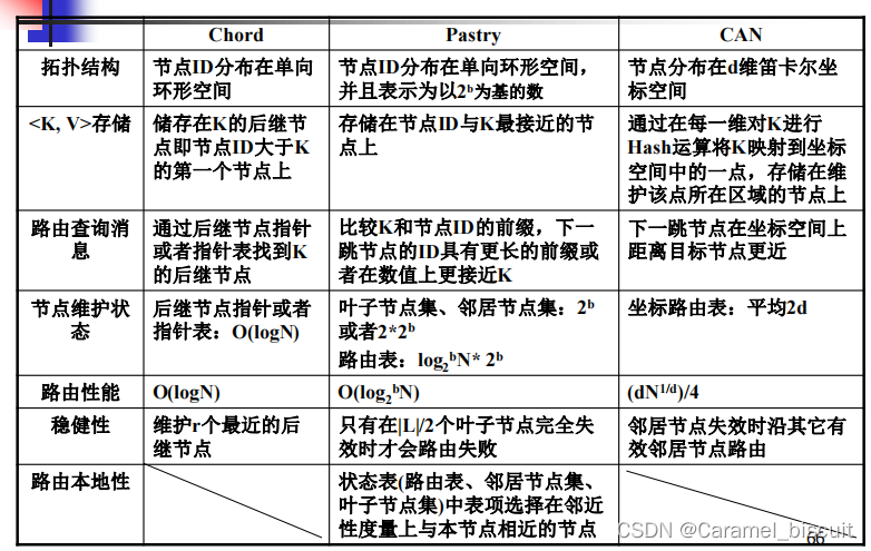 网络计算模式复习（五）