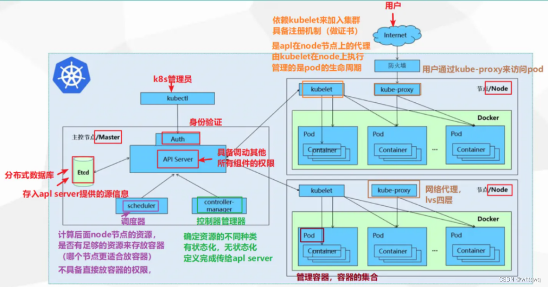 Kubernetes 概述以及Kubernetes 集群架构与组件