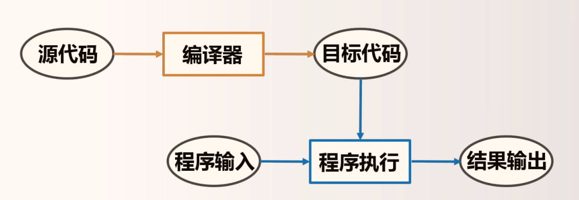 编译过程