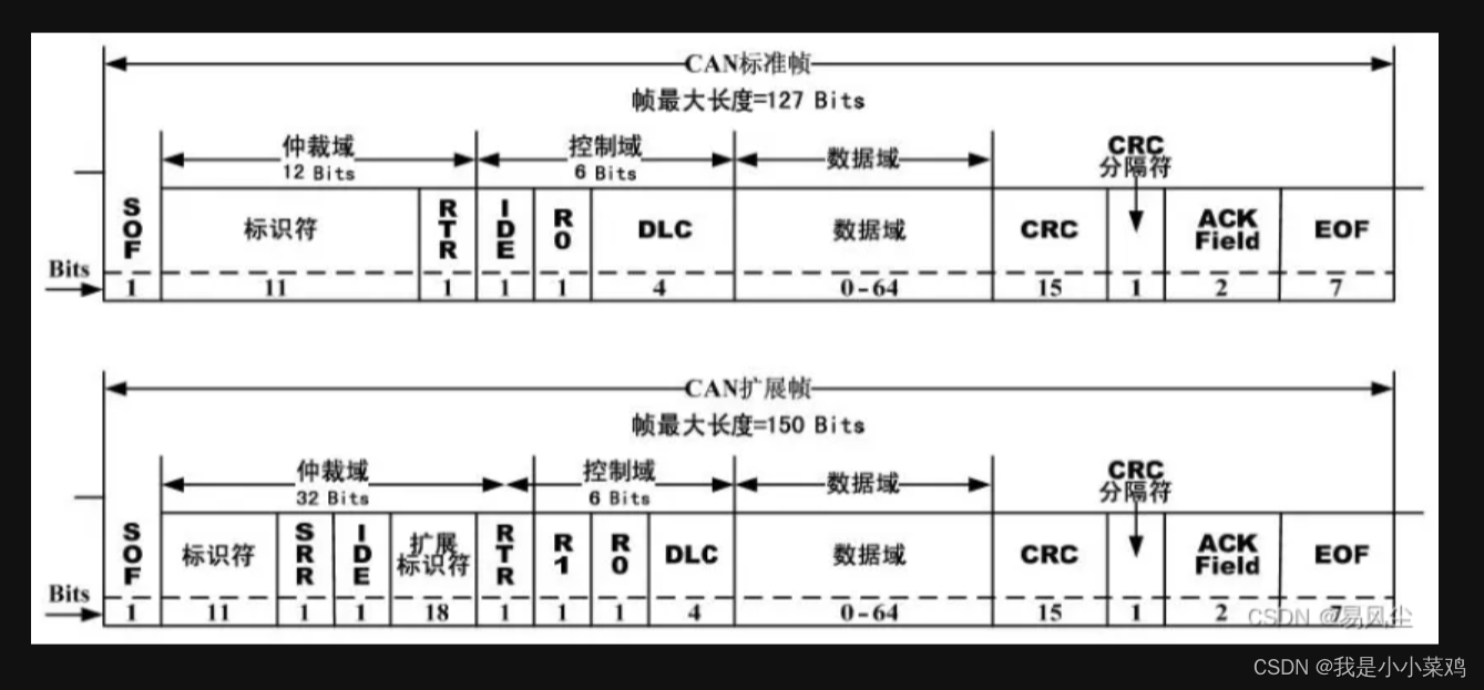 CAN LIN SPI I2C总线用法总结_can和lin数据格式-CSDN博客