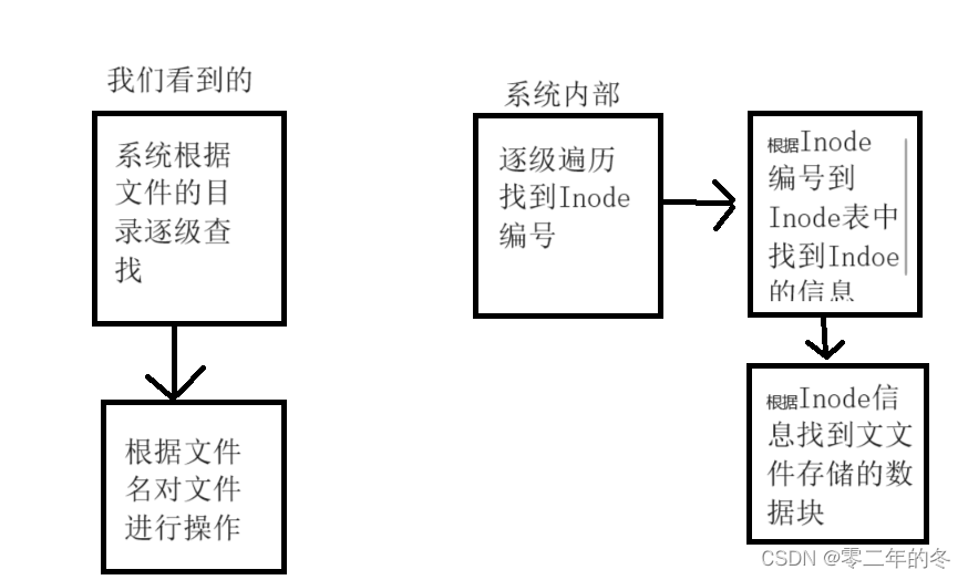 文件读取三部曲