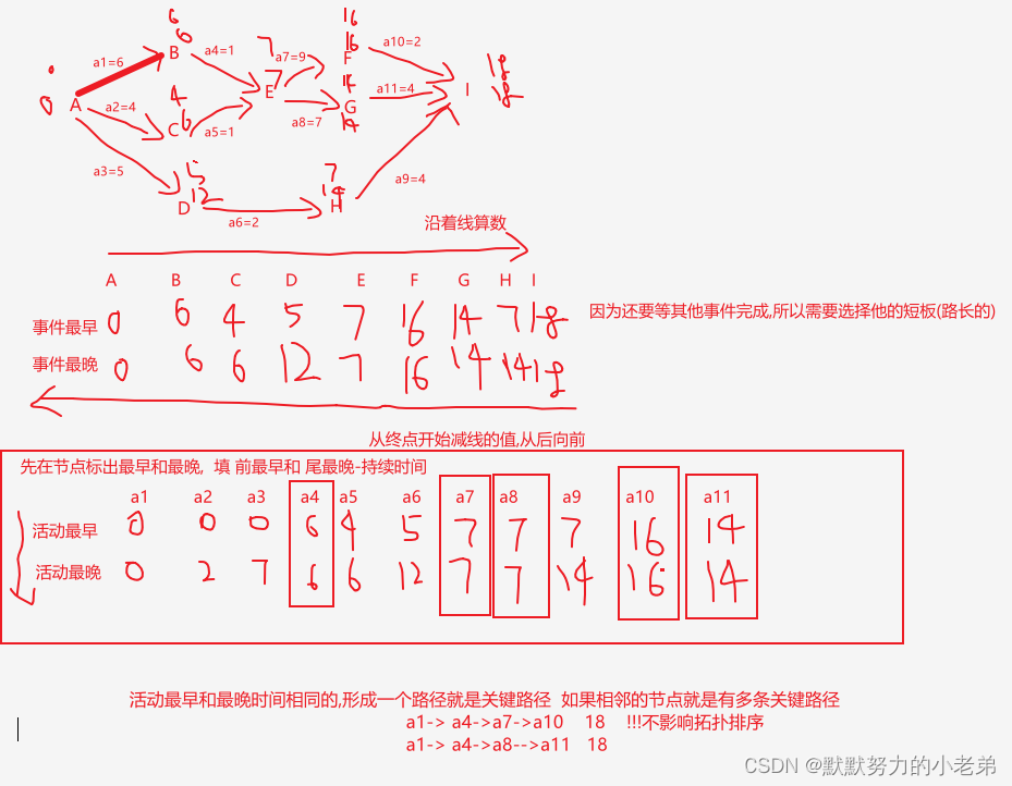 5.数据结构期末复习之图以及相关算法