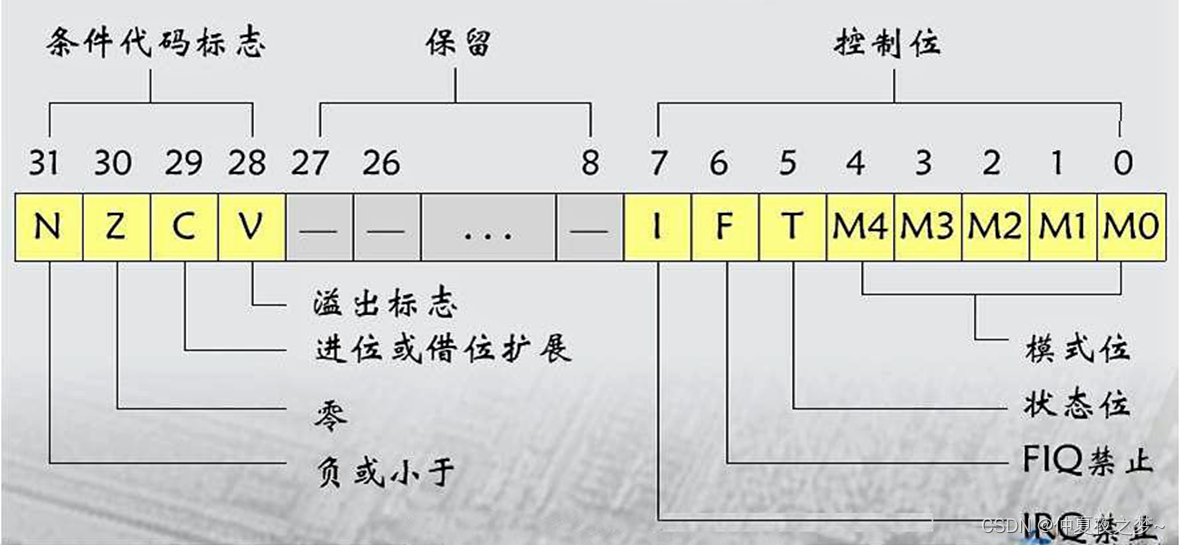 ARM寄存器组织（常见专用寄存器、控制寄存器CPSR）