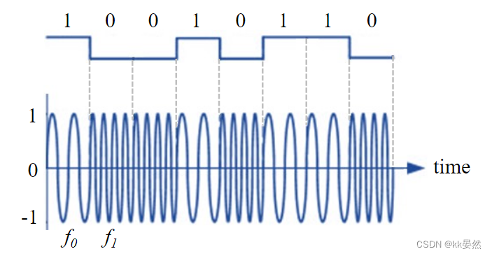 4、数字调制【入门软件无线电（SDR）】PySDR：使用 Python 的 SDR 和 DSP 指南_pysdr中文版-CSDN博客