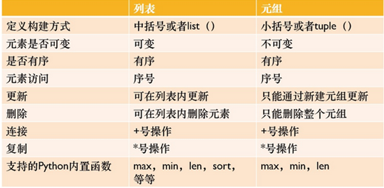 【Python数据类型-元组】------- PYTHON基础11