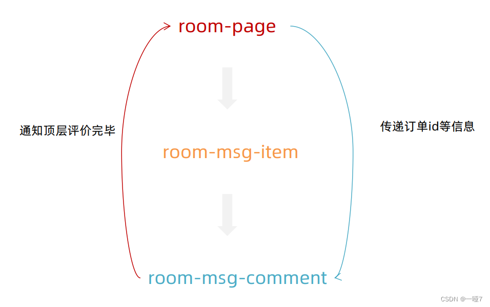 跨层组件通信