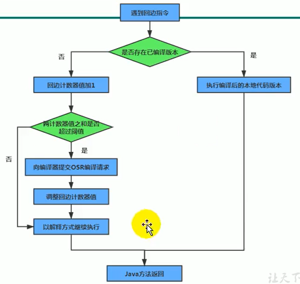 JVM学习笔记十：执行引擎