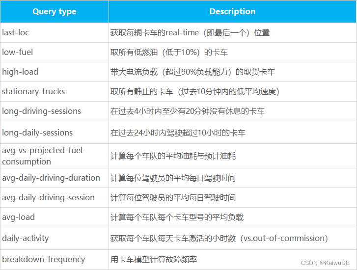 一文走进时序数据库性能测试工具 TSBS