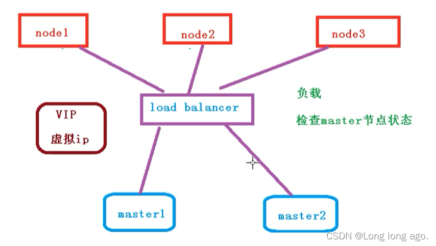 k8s部署高可用集群例子 两个mater 1个Node,VIP（虚拟IP）_vip 多master-CSDN博客