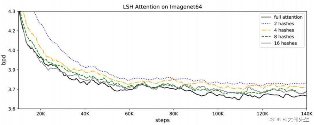 LSH 注意力表现作为 imagenet64 上哈希轮次的函数。