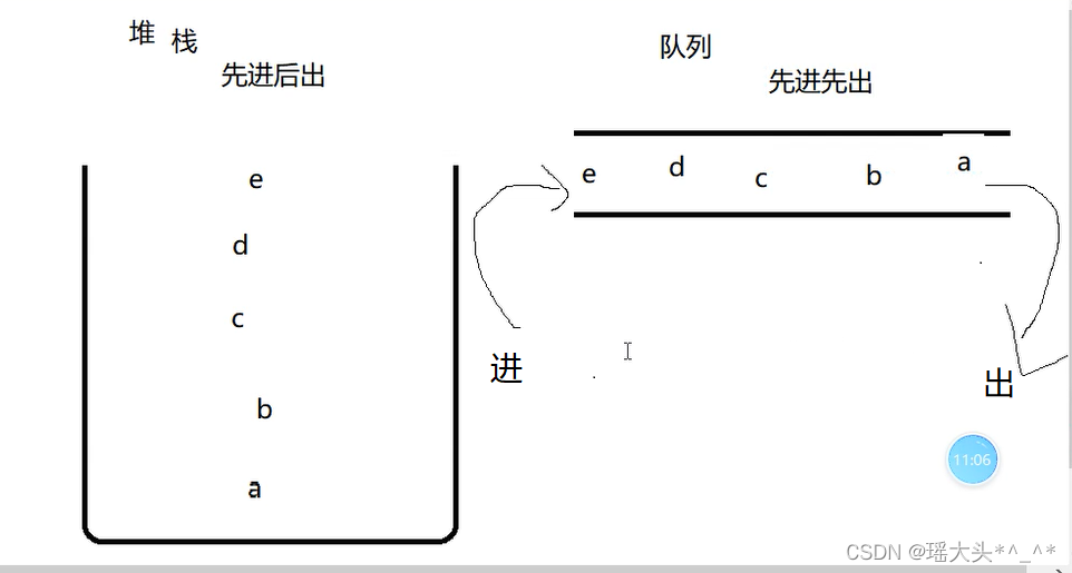 J2EE集合框架List