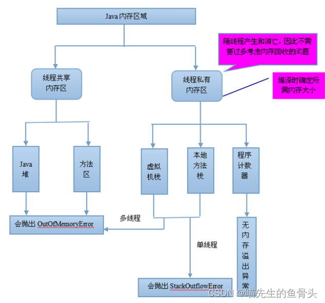 根据线程区分类