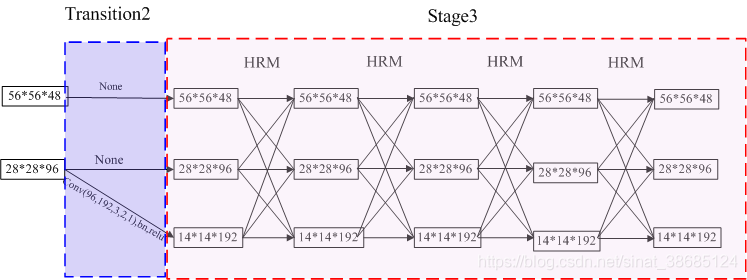 Hrnet Structure HRNet-segmentation的网络结构分析_hrnet segmentation-CSDN博客