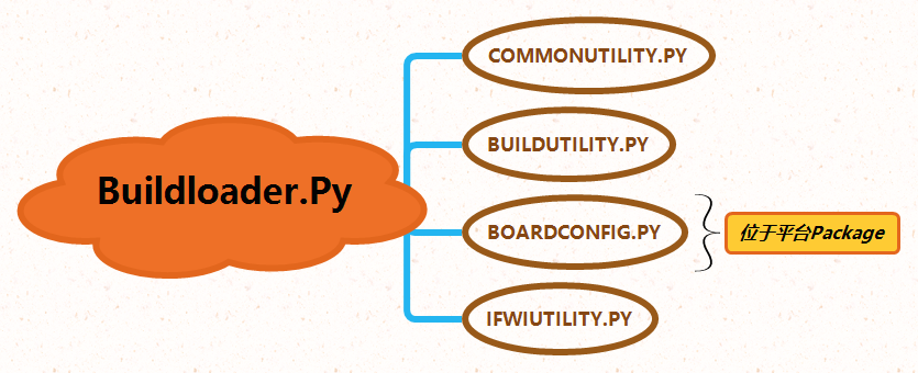 [UEFI actual combat] Building script in Slimbootloader BuildLoader.py ...
