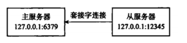 Redis：主从配置