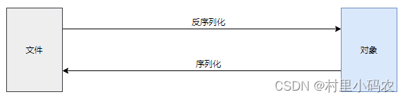 01-Android 序列化与反序列化