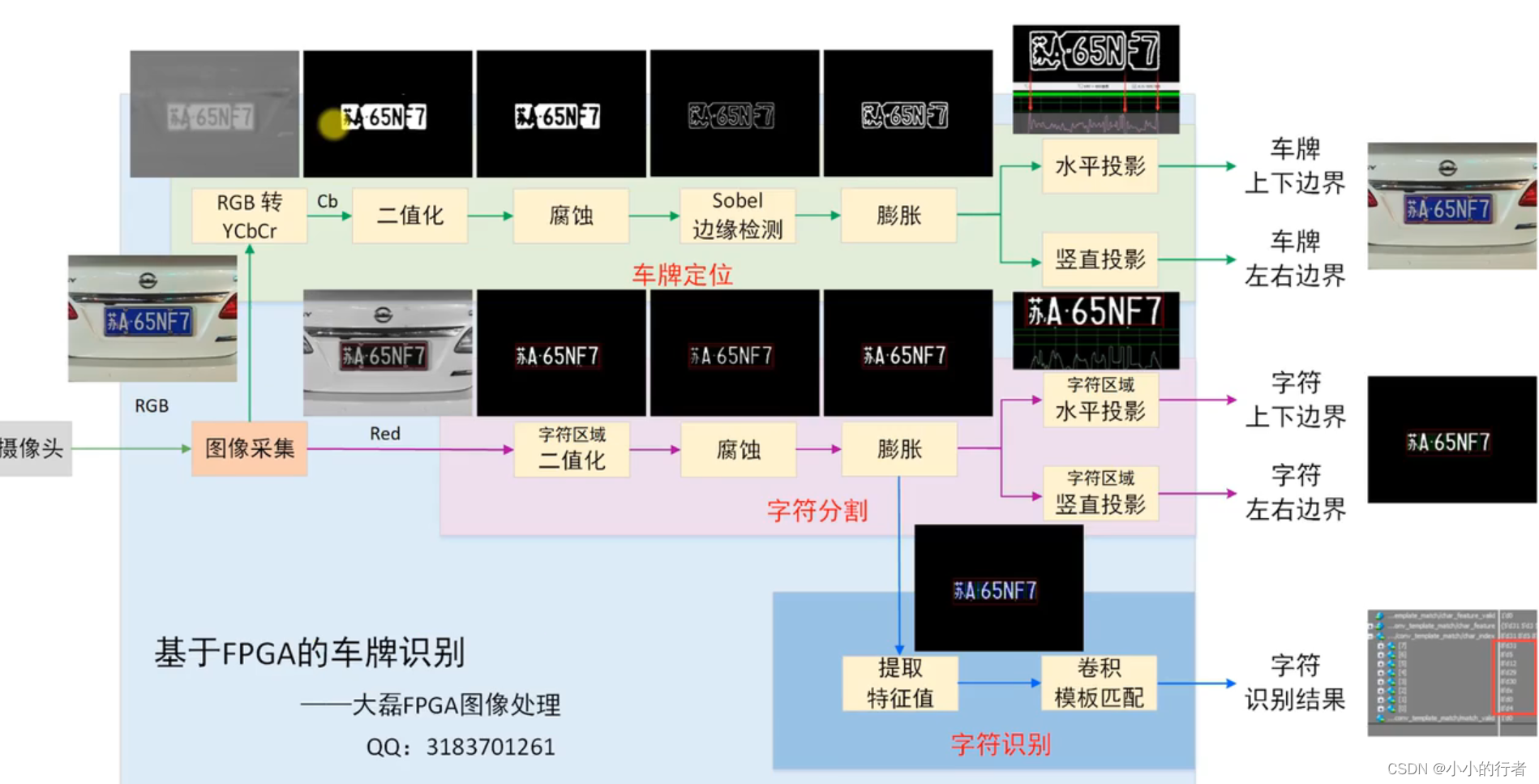 [ 车牌识别 License Plate Detection and Recognition ]