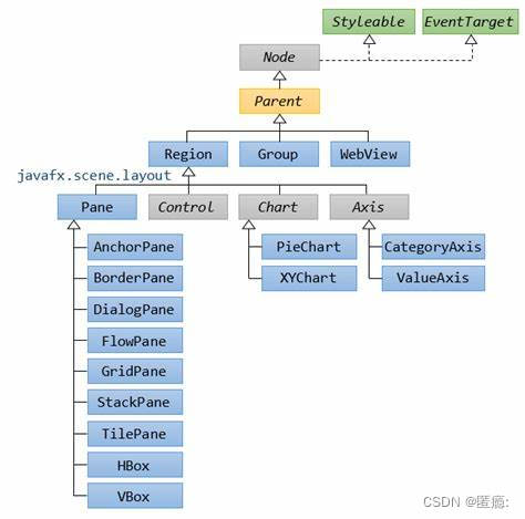 JavaFX布局详解与代码实例