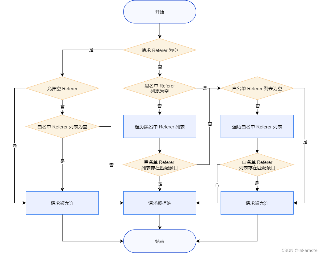 OSS+CDN的资费和安全