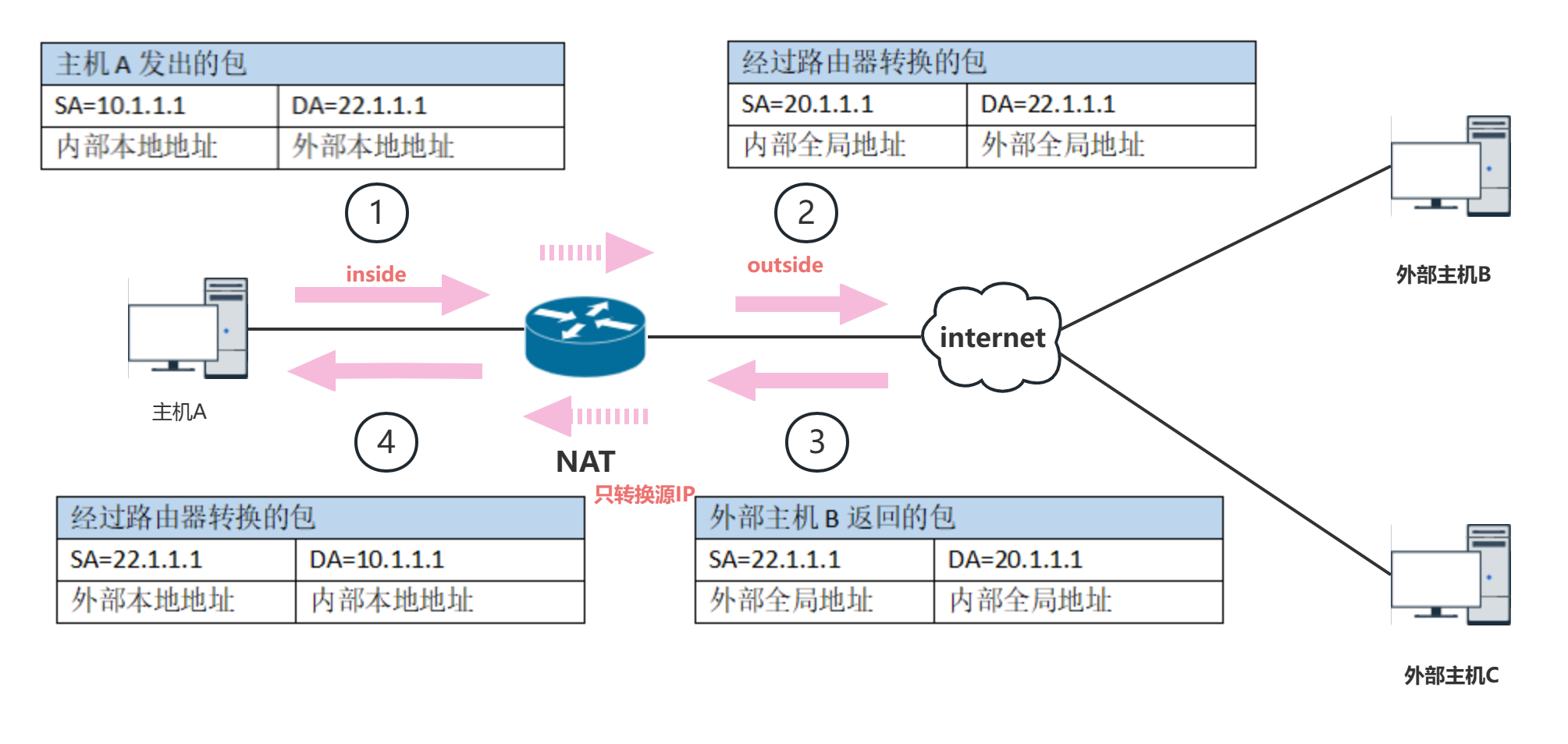 NAT 网络地址转换_nat网络地址转换-CSDN博客