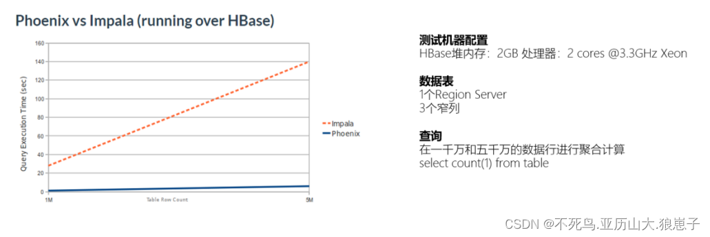 Apache Phoenix（1）：Phoenix介绍