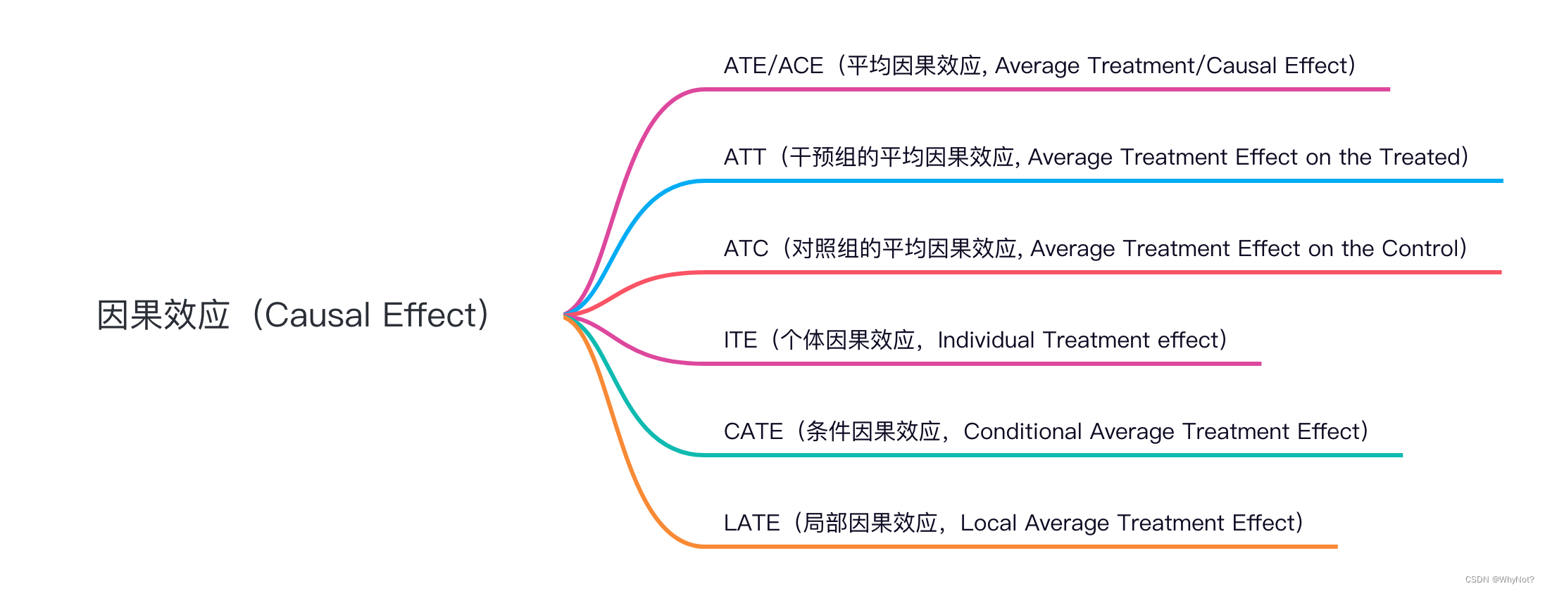 因果推断（三）各种效应和它们之间的关系：ATE、ATT、ATC、ITE、CATE、LATE