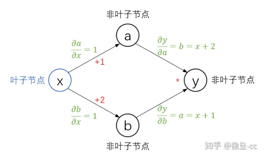 loss.backward() 和optimizer.step()的关系及灵活运用