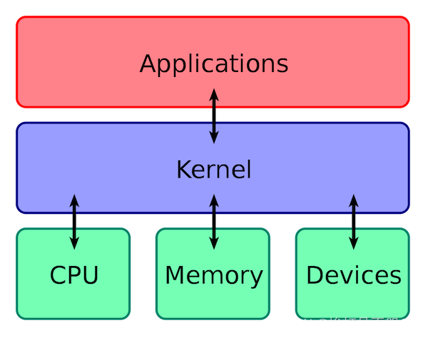 操作系统——操作系统概念和系统调用