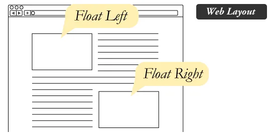 css 基础 - float 基本使用_css float怎么用-CSDN博客