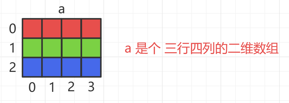 【C语言进阶（4）】指针和数组笔试题