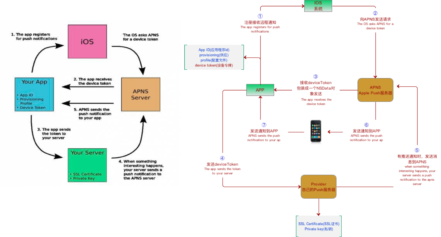 ios apns推送 离线锁屏语音播报