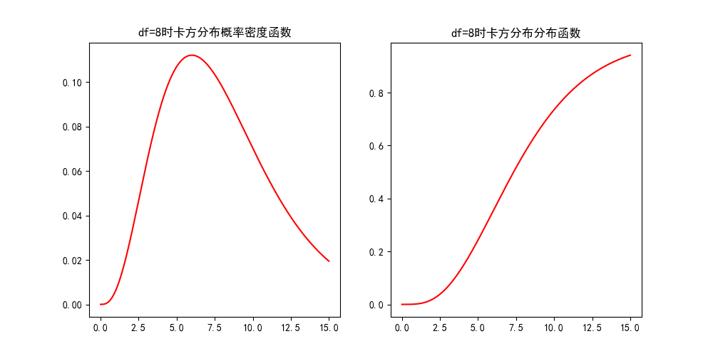 卡方分布2